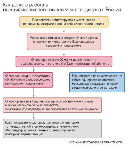 В России вступили в силу новые правила идентификации в мессенджерах 