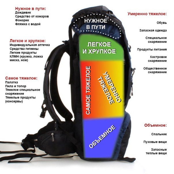 Правильная упаковка (укладка) рюкзака в поход: